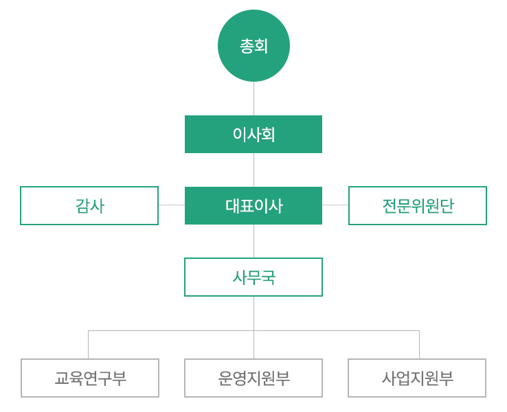 조직도